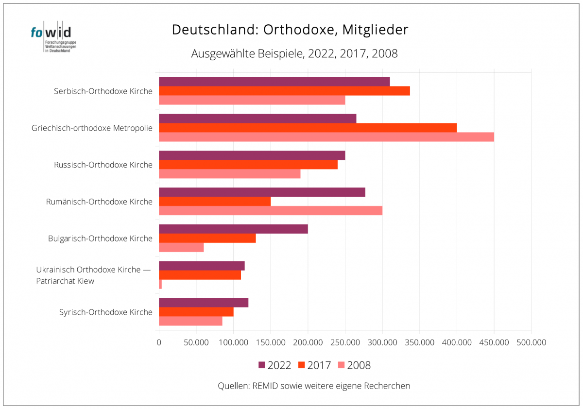 Studie zweifelt an häufig genannten Zahlen orthodoxer Christen in Deutschland - Foto 1